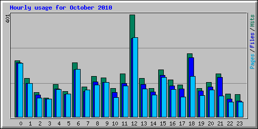 Hourly usage for October 2010