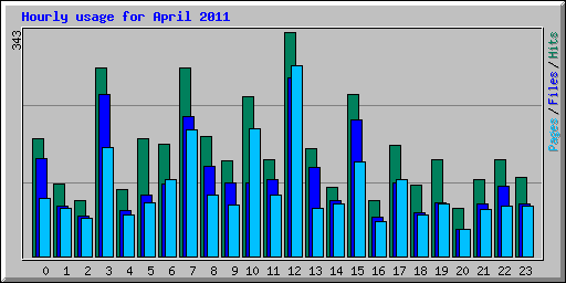 Hourly usage for April 2011