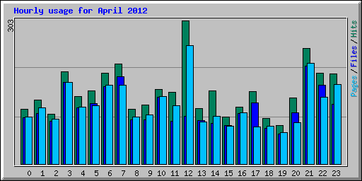 Hourly usage for April 2012