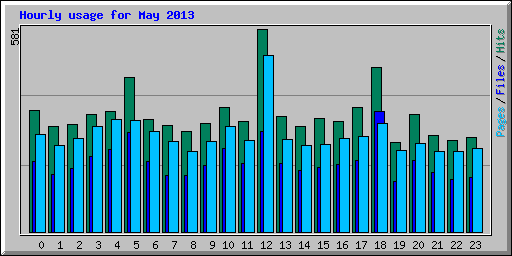 Hourly usage for May 2013