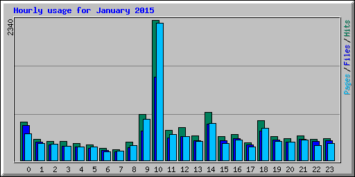 Hourly usage for January 2015