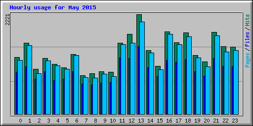 Hourly usage for May 2015