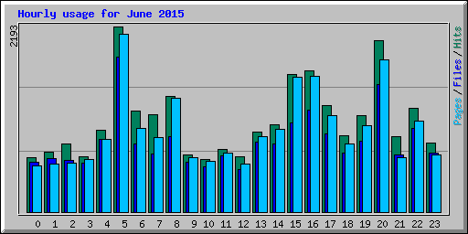 Hourly usage for June 2015