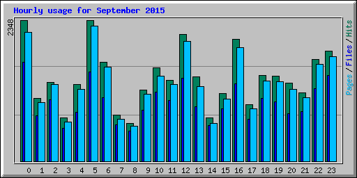 Hourly usage for September 2015