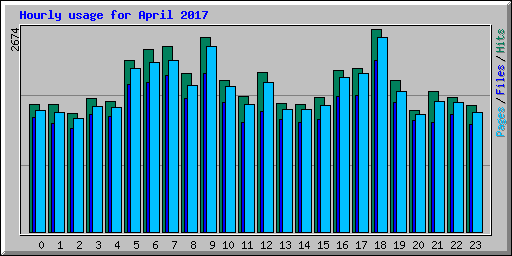 Hourly usage for April 2017