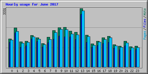 Hourly usage for June 2017