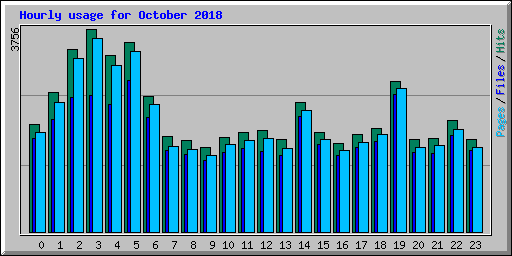 Hourly usage for October 2018