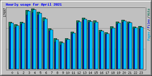 Hourly usage for April 2021