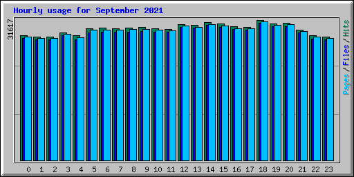 Hourly usage for September 2021