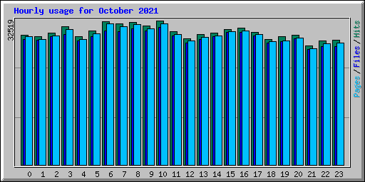 Hourly usage for October 2021