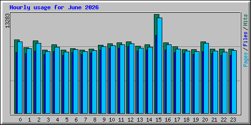 Hourly usage for June 2026
